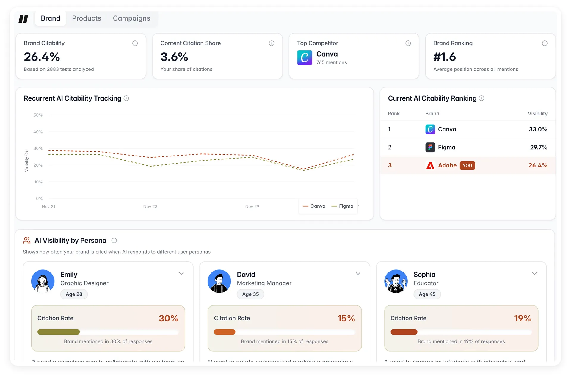 Citable Dashboard showing AI visibility metrics and analytics