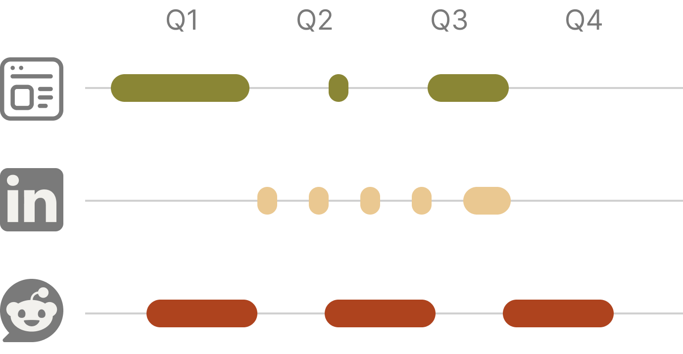 Action schedule visualization